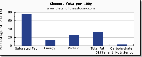 chart to show highest saturated fat in feta cheese per 100g
